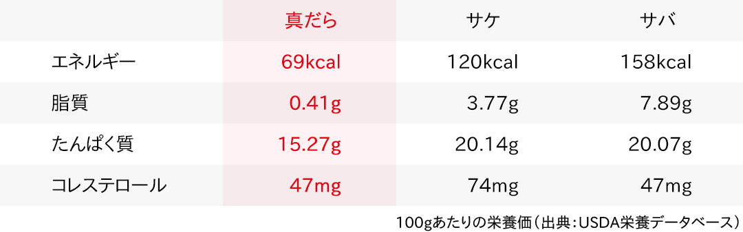 100gあたりの栄養価（出典：USDA栄養データベース）